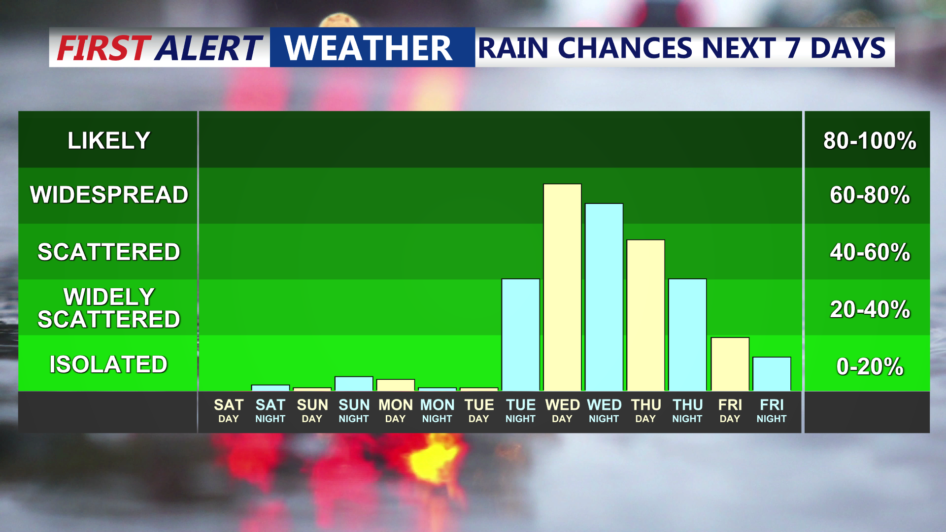 7 Day Rain Chances